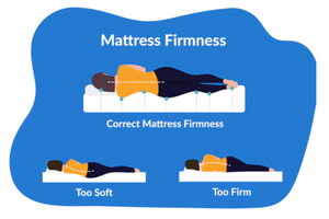 How do I Select the Right Level of Firmness when Purchasing a Mattress?